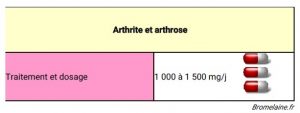 Dosage pour soulager les douleurs articulaires