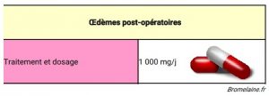 Dosage pour soigner les œdèmes