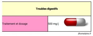 Dosage pour traiter les troubles digestifs